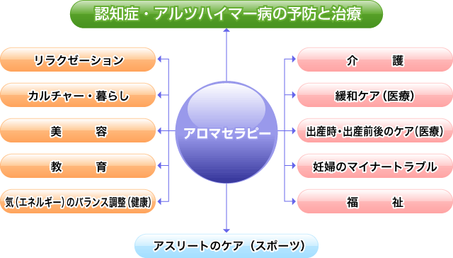 アロマセラピーの広がり図