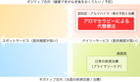 サービス領域(図)